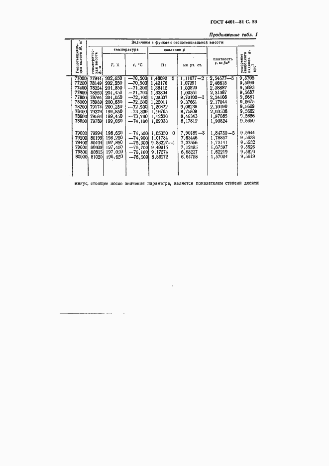 Страница 54 ГОСТ 4401-81