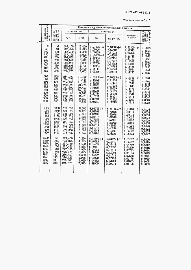 Страница 6 ГОСТ 4401-81