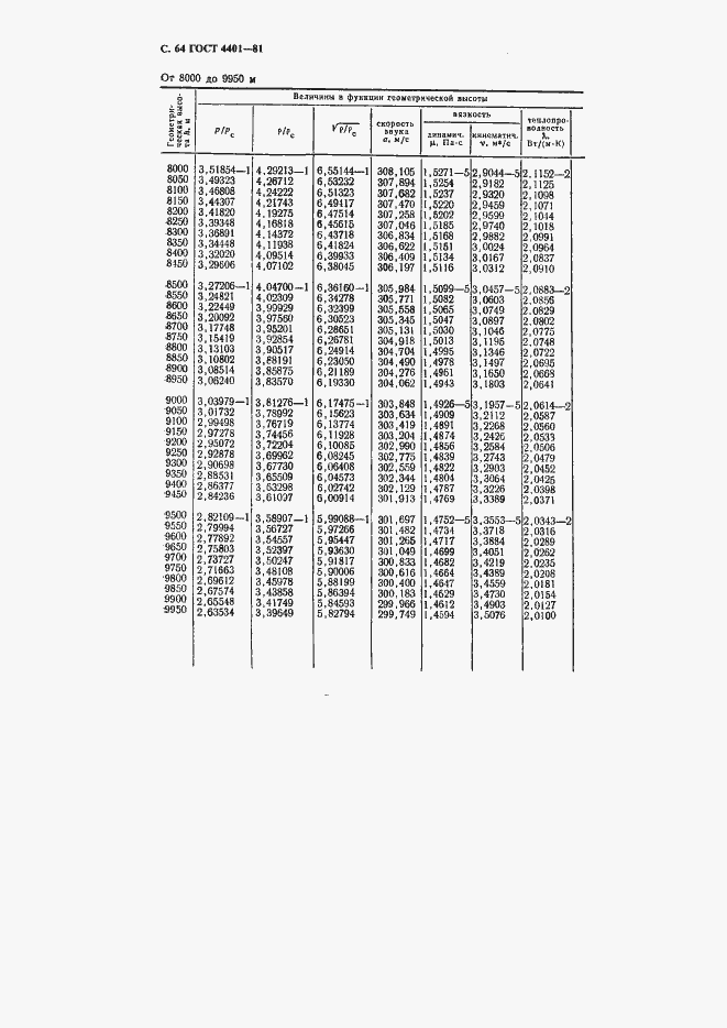 Страница 65 ГОСТ 4401-81