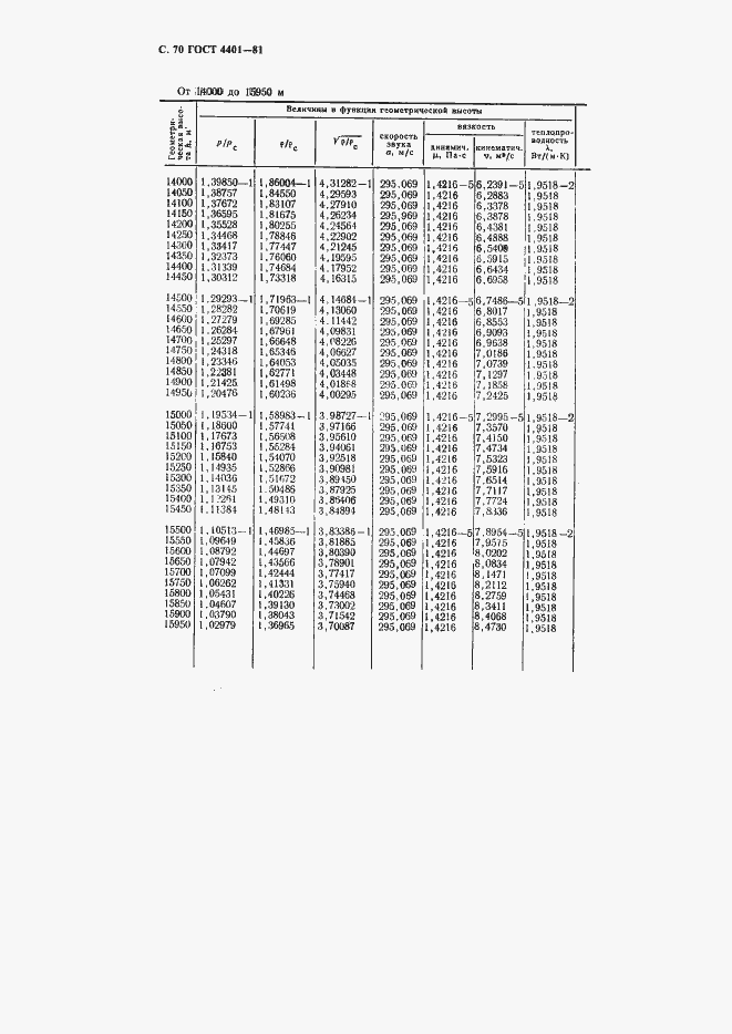 Страница 71 ГОСТ 4401-81