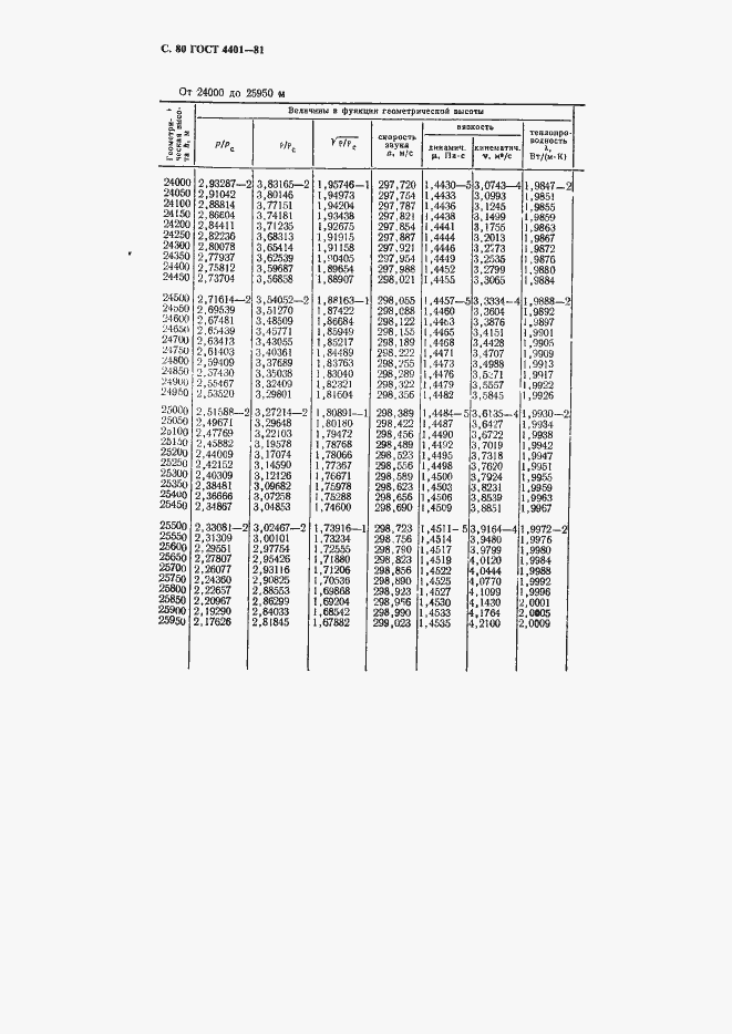Страница 81 ГОСТ 4401-81