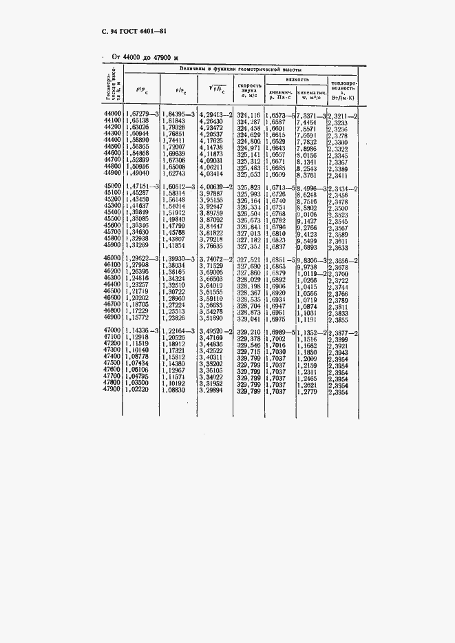 Страница 95 ГОСТ 4401-81