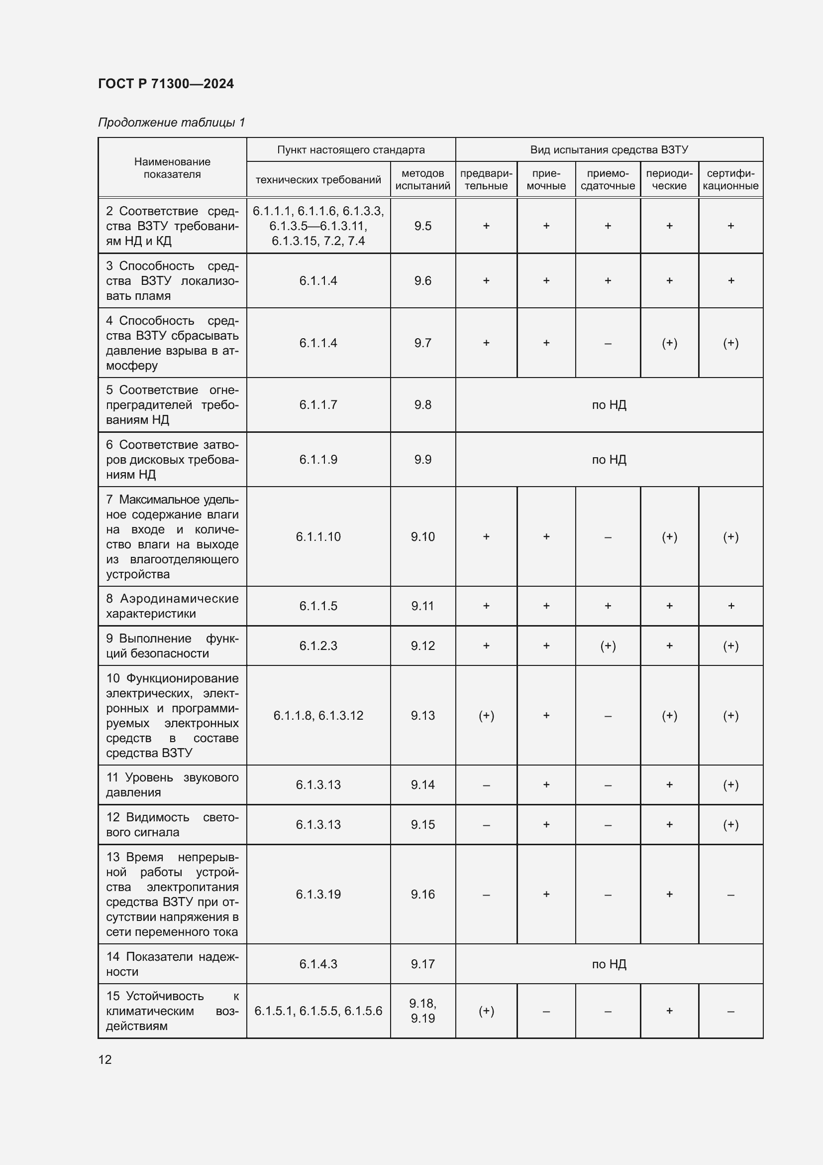 Страница 14 ГОСТ Р 71300-2024