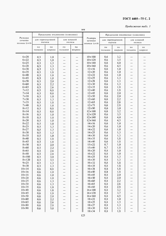 Страница 2 ГОСТ 4405-75