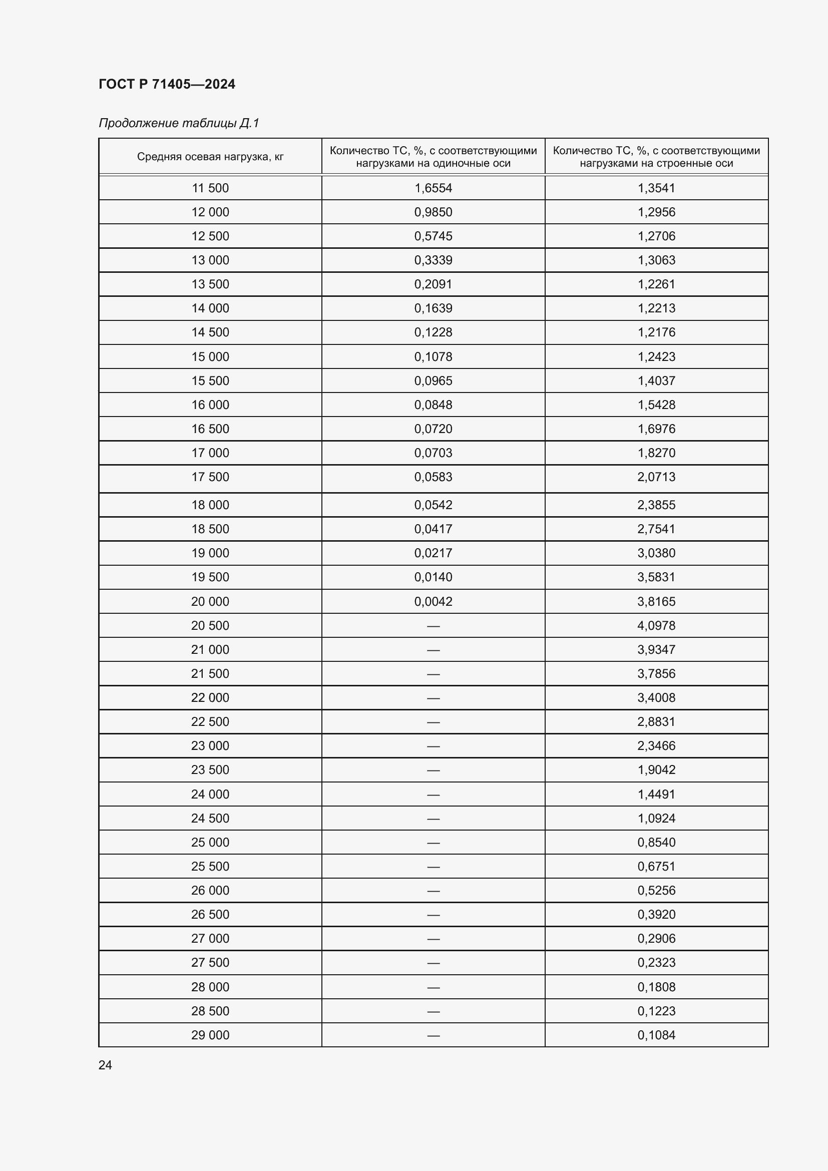 Страница 28 ГОСТ Р 71405-2024