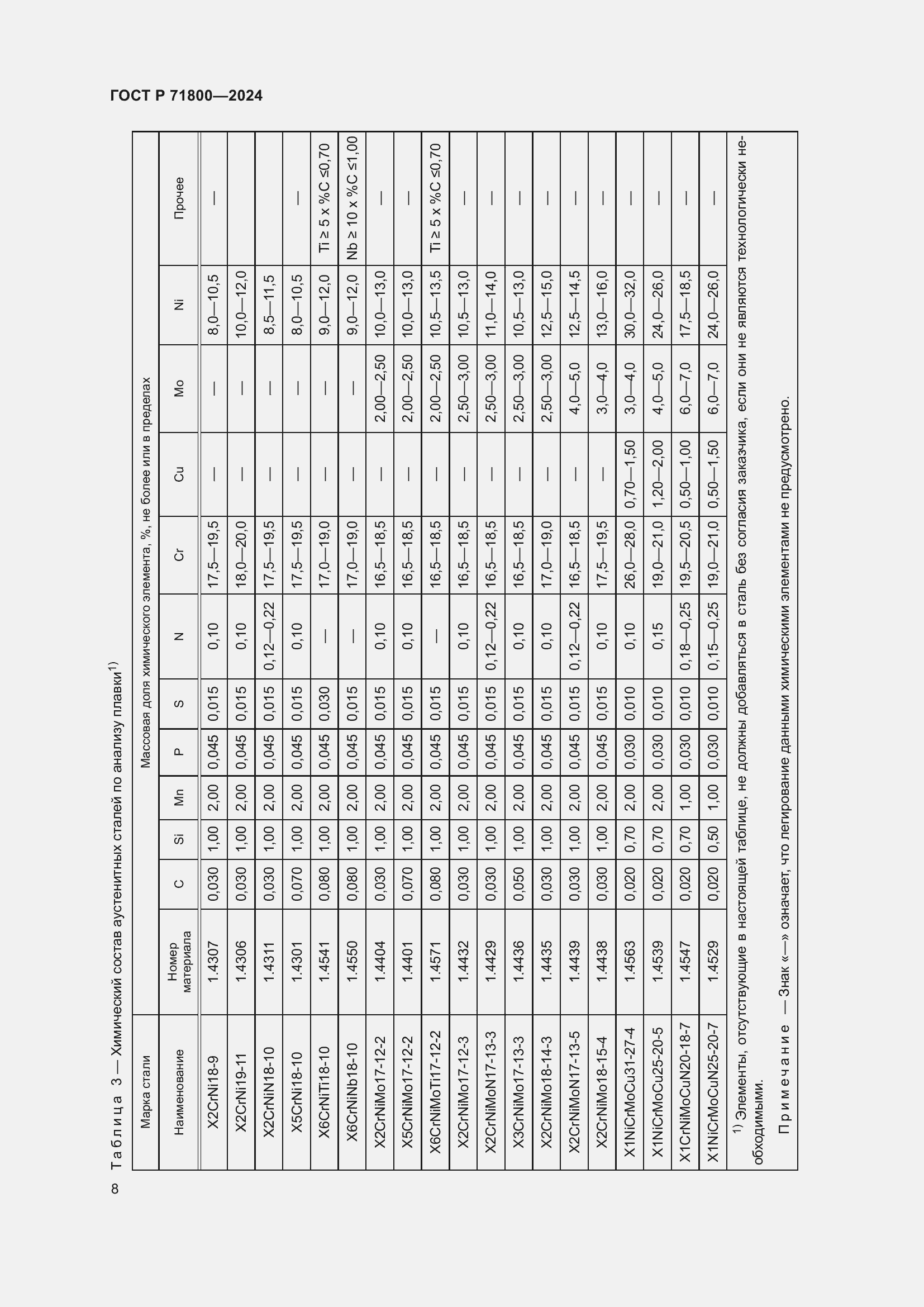Страница 12 ГОСТ Р 71800-2024