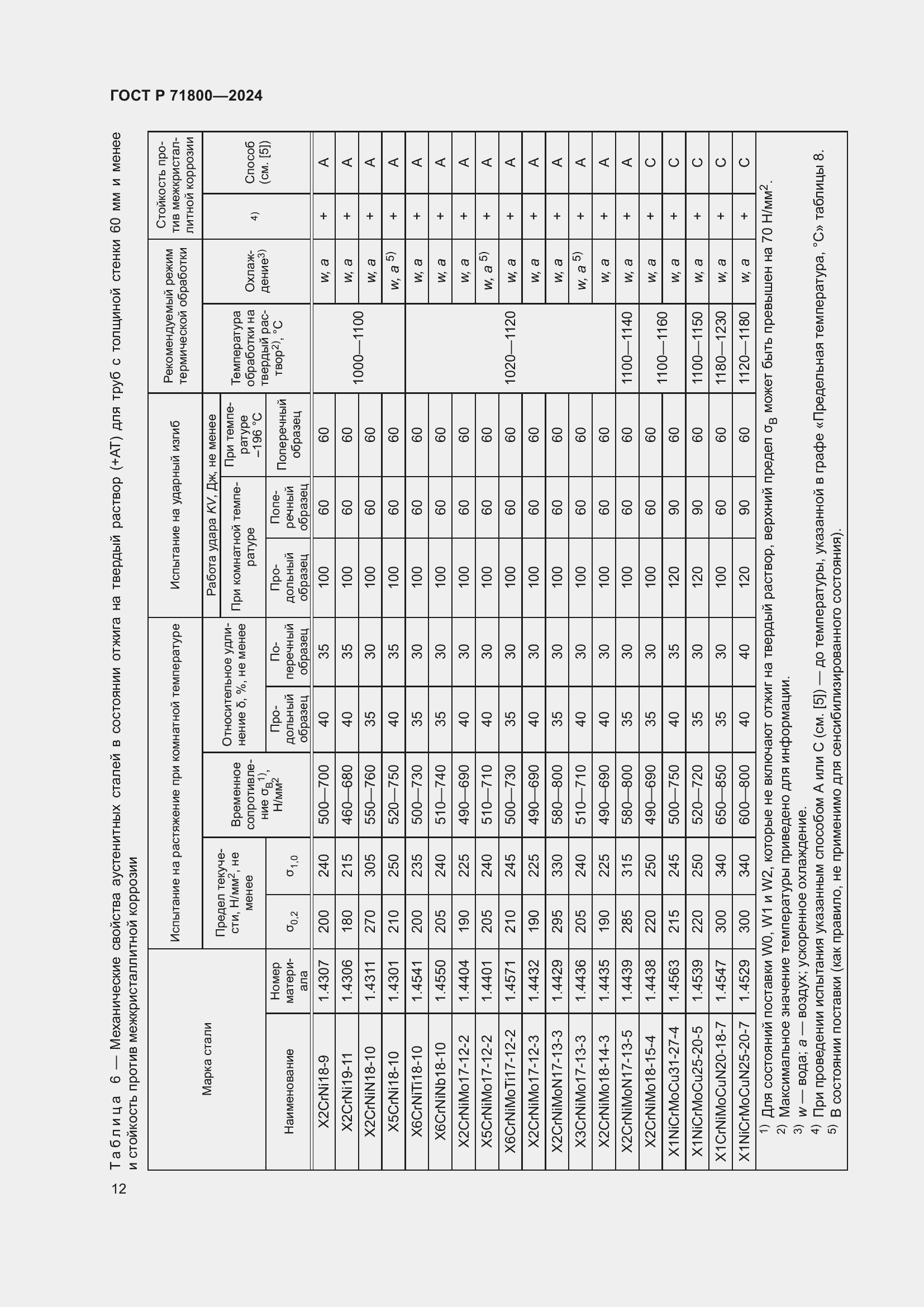 Страница 16 ГОСТ Р 71800-2024