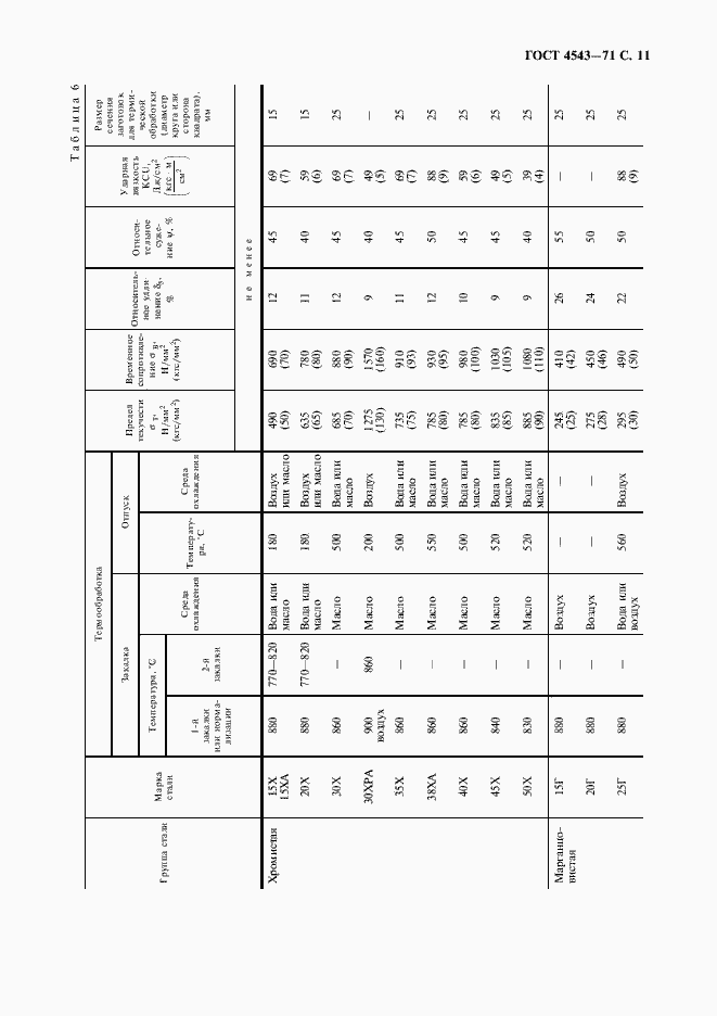 Страница 12 ГОСТ 4543-71