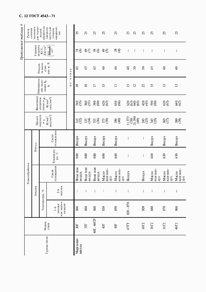 Страница 13 ГОСТ 4543-71