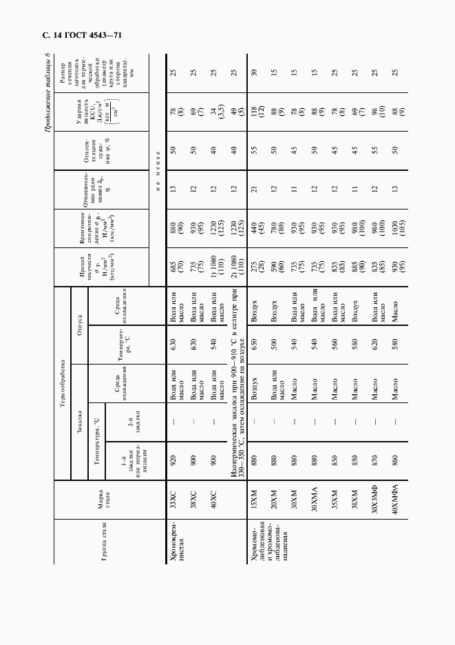 Страница 15 ГОСТ 4543-71