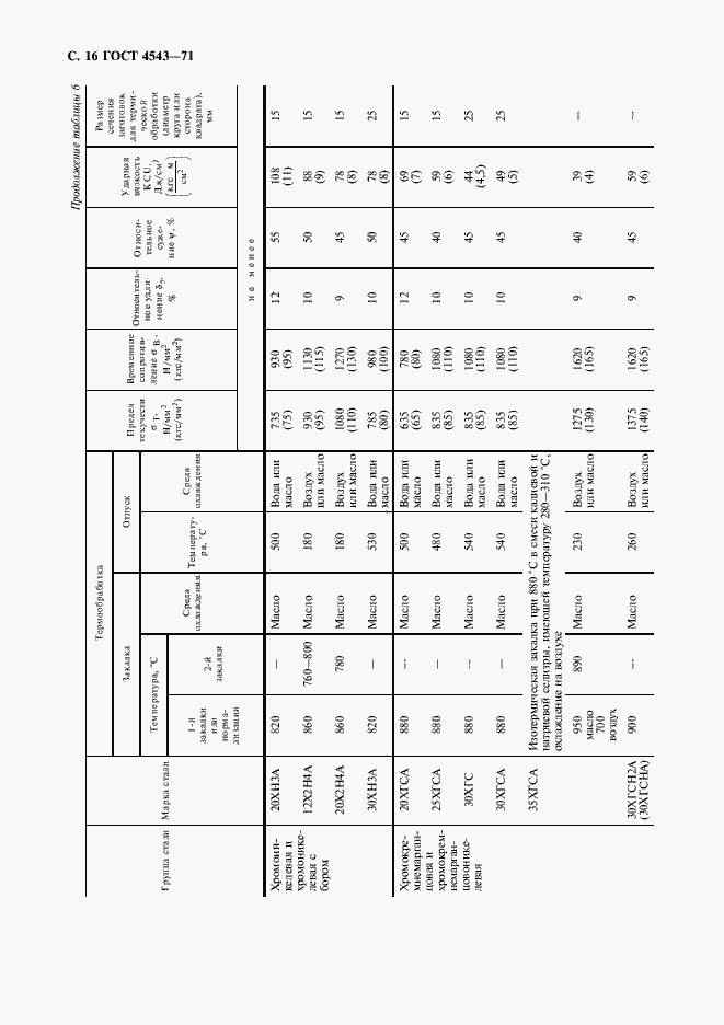 Страница 17 ГОСТ 4543-71