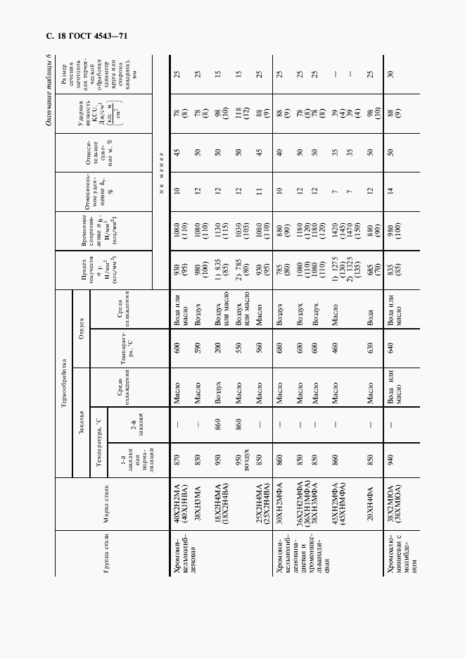 Страница 19 ГОСТ 4543-71