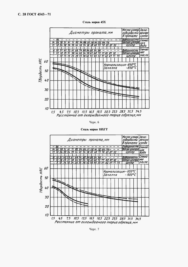Страница 29 ГОСТ 4543-71