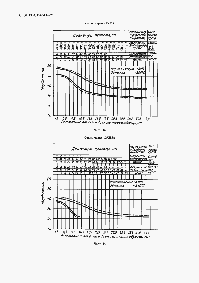 Страница 33 ГОСТ 4543-71