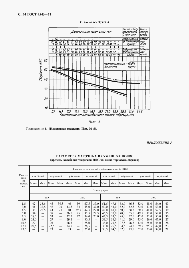 Страница 35 ГОСТ 4543-71