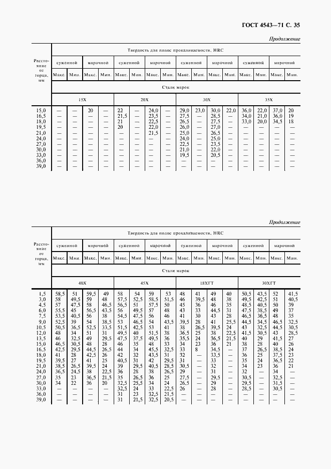 Страница 36 ГОСТ 4543-71
