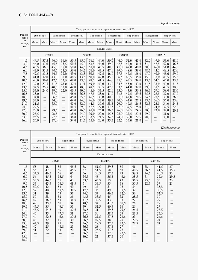 Страница 37 ГОСТ 4543-71