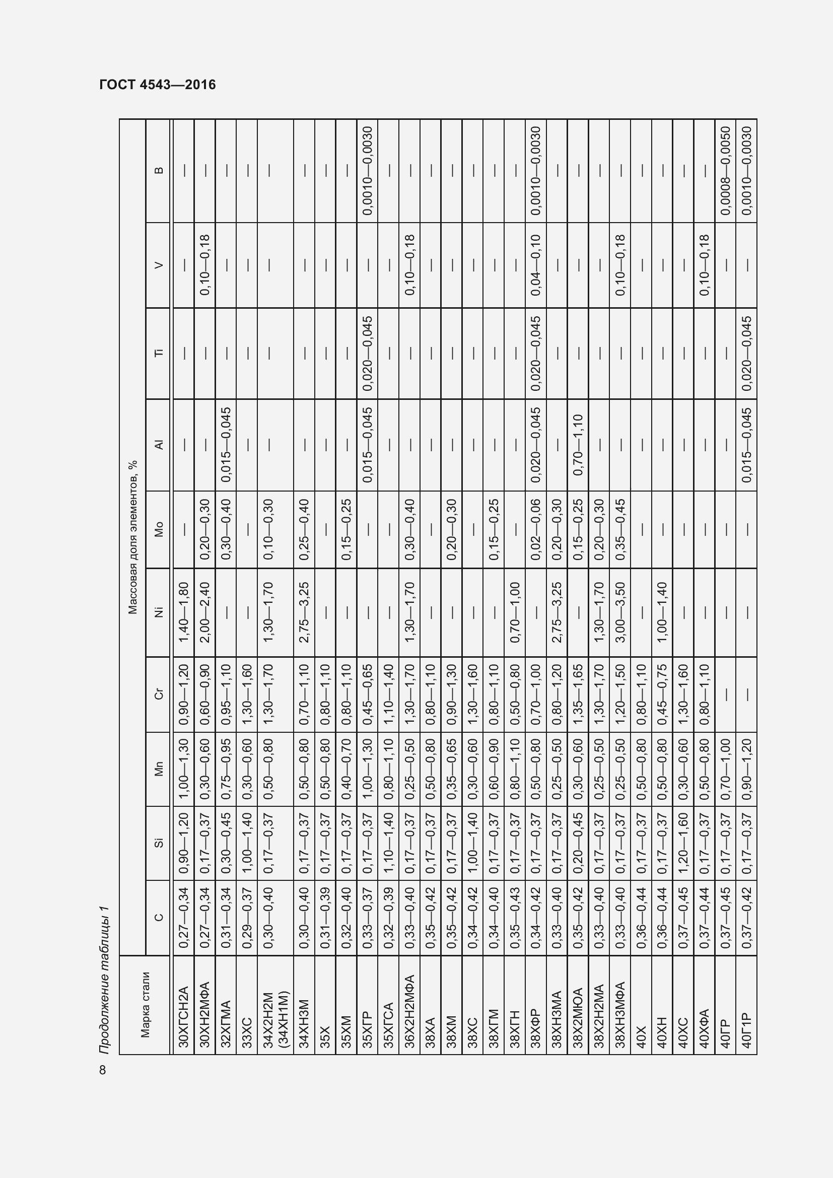 Страница 13 ГОСТ 4543-2016