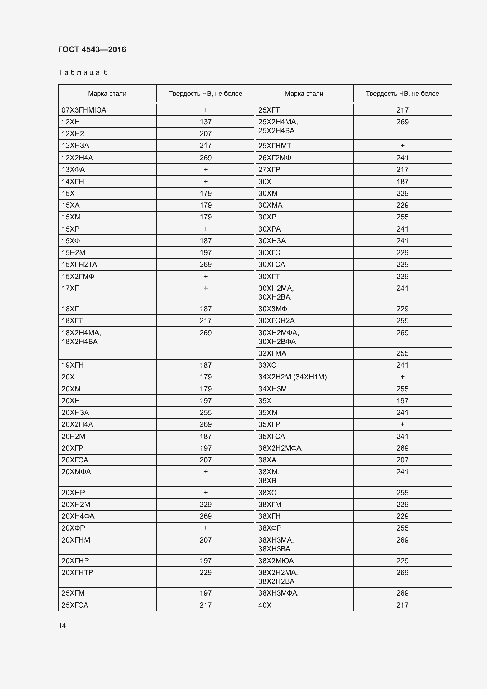 Страница 19 ГОСТ 4543-2016