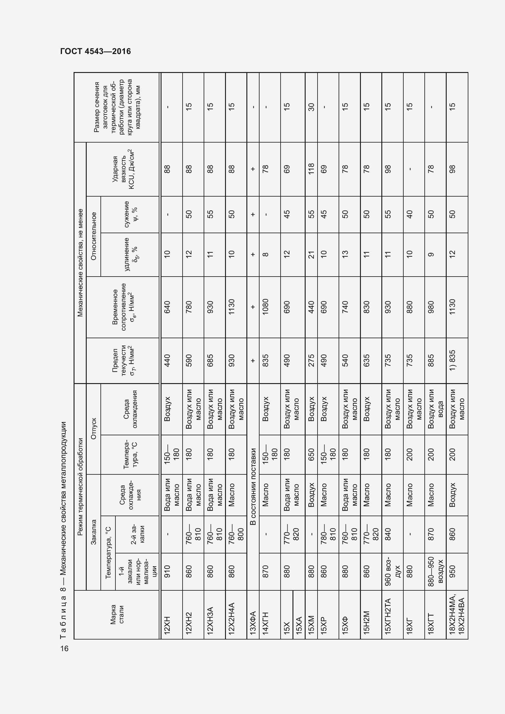 Страница 21 ГОСТ 4543-2016