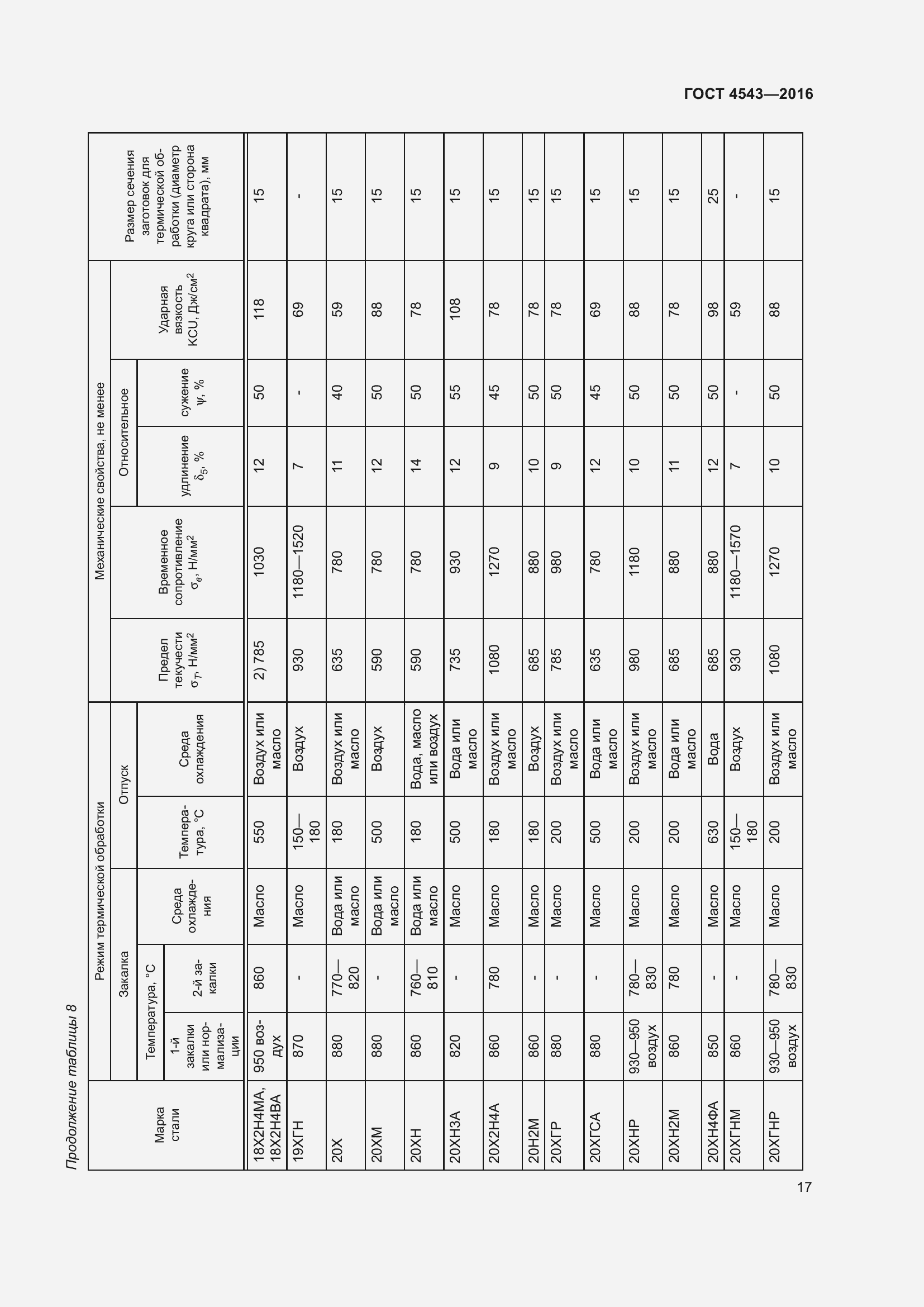 Страница 22 ГОСТ 4543-2016