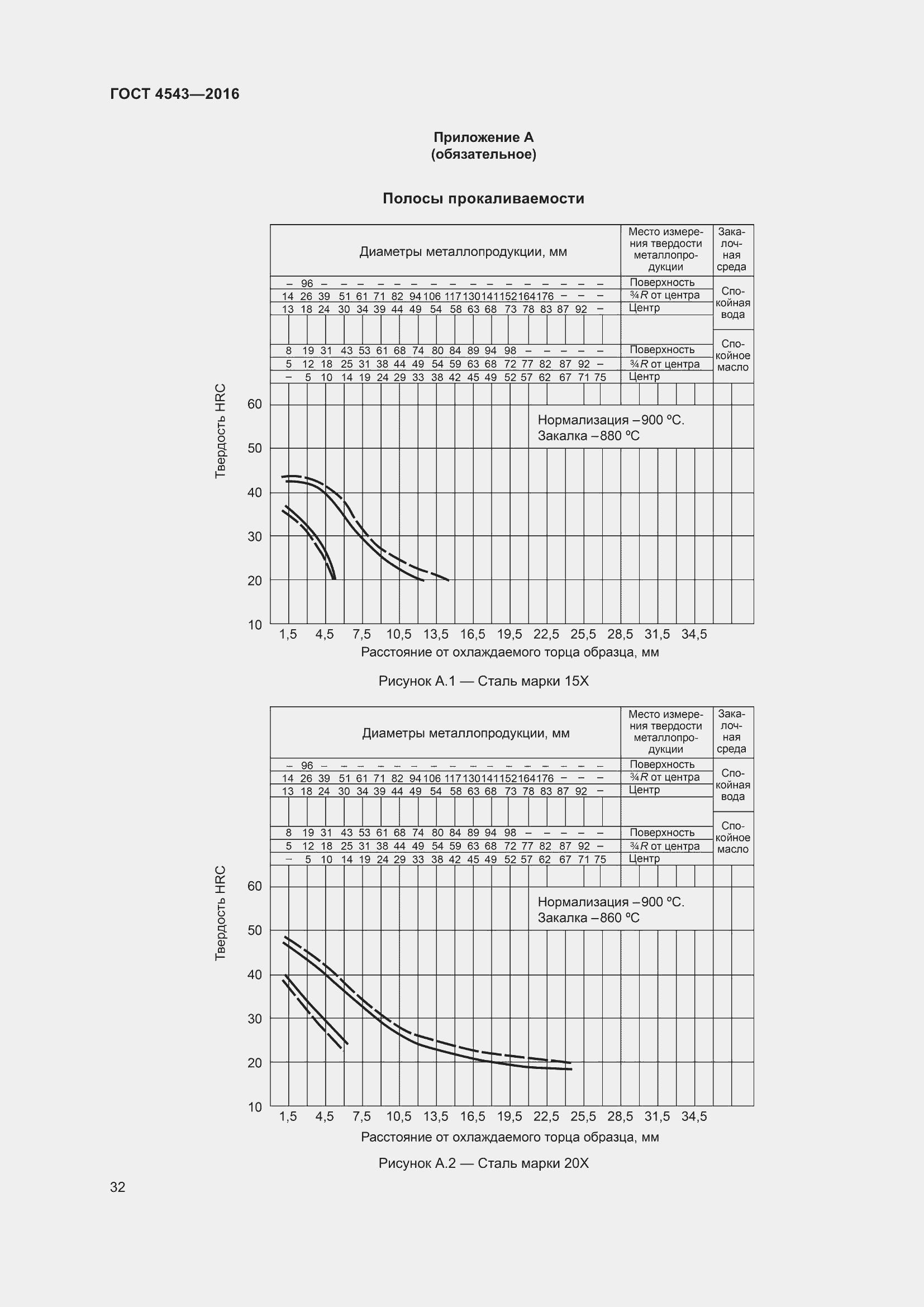 Страница 37 ГОСТ 4543-2016
