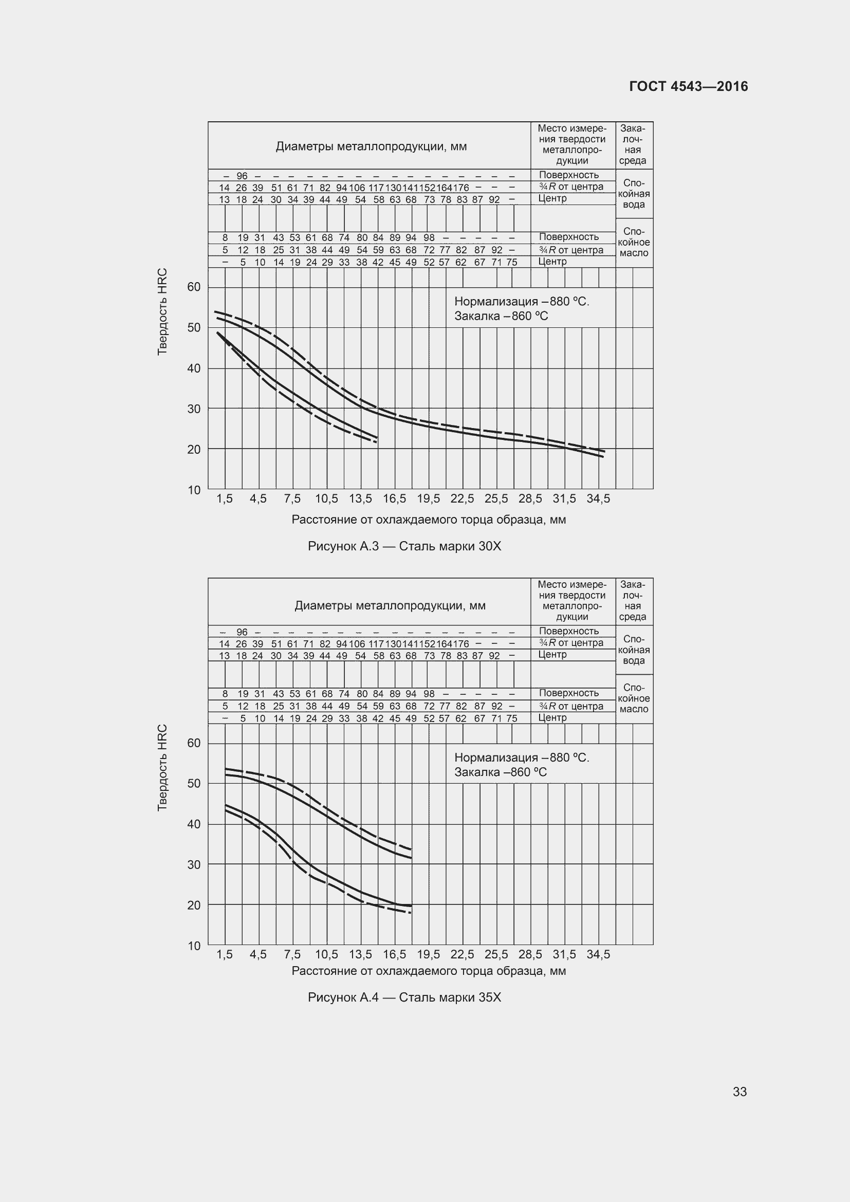 Страница 38 ГОСТ 4543-2016