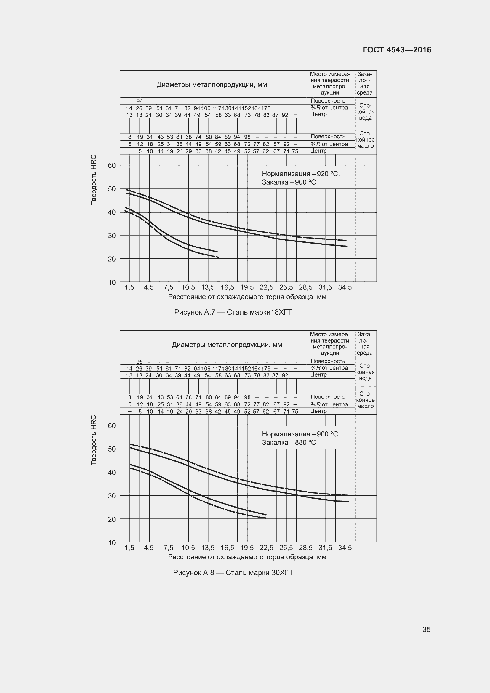 Страница 40 ГОСТ 4543-2016