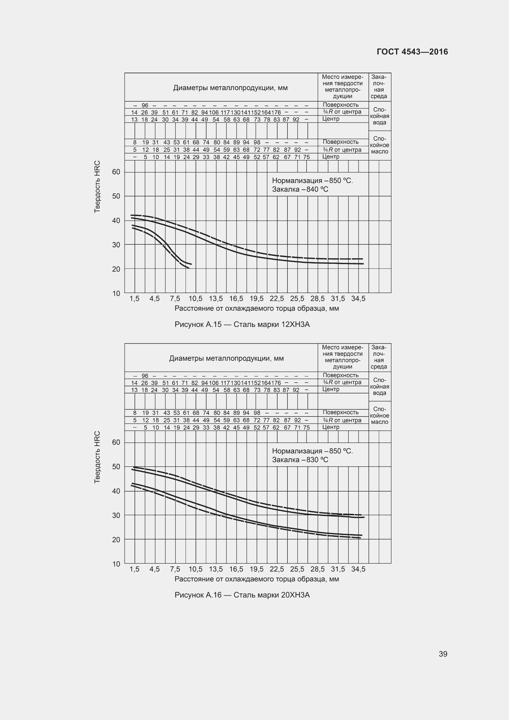 Страница 44 ГОСТ 4543-2016
