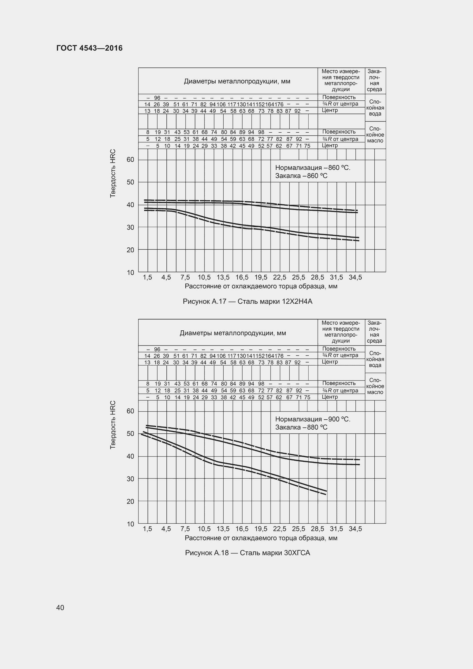 Страница 45 ГОСТ 4543-2016