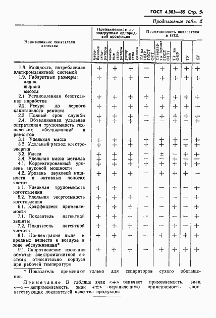 Страница 7 ГОСТ 4.303-85