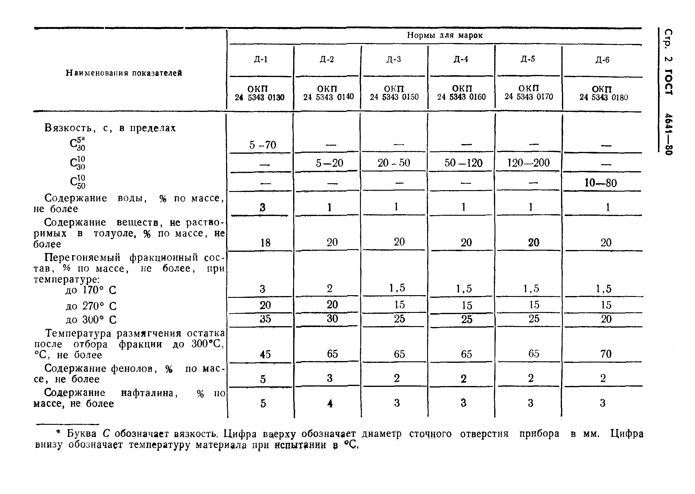 Страница 4 ГОСТ 4641-80