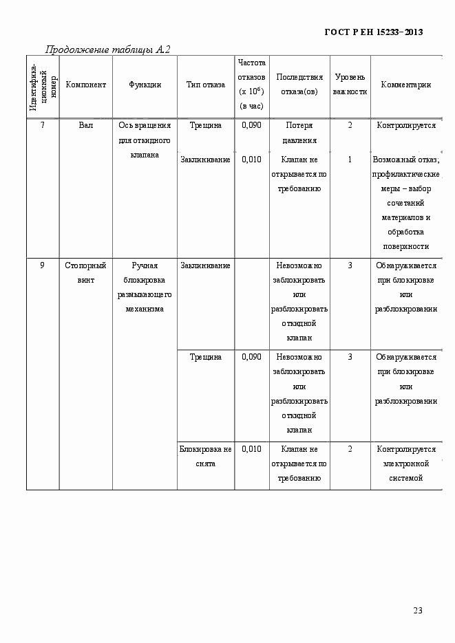 Страница 28 ГОСТ Р ЕН 15233-2013