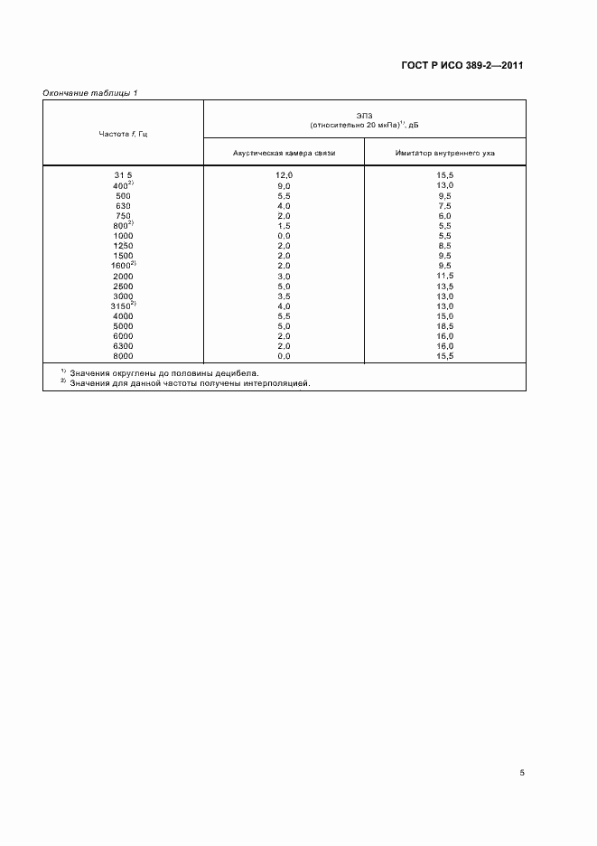 Страница 9 ГОСТ Р ИСО 389-2-2011
