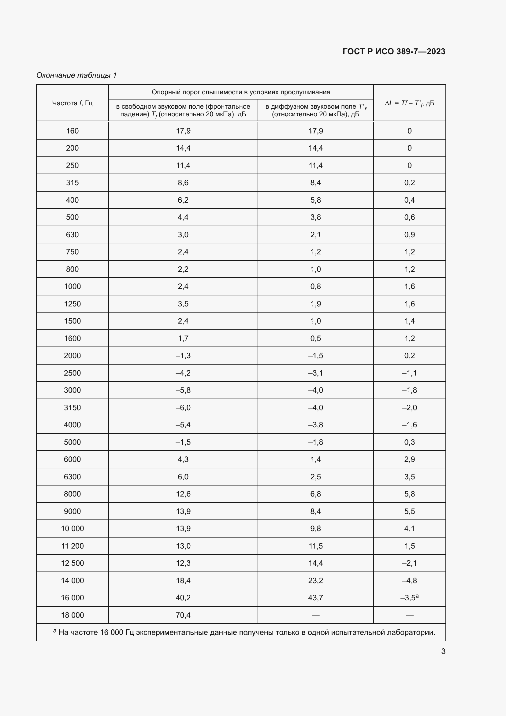 Страница 7 ГОСТ Р ИСО 389-7-2023