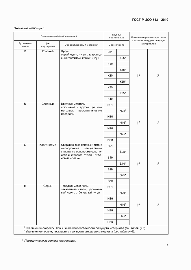 Страница 5 ГОСТ Р ИСО 513-2019