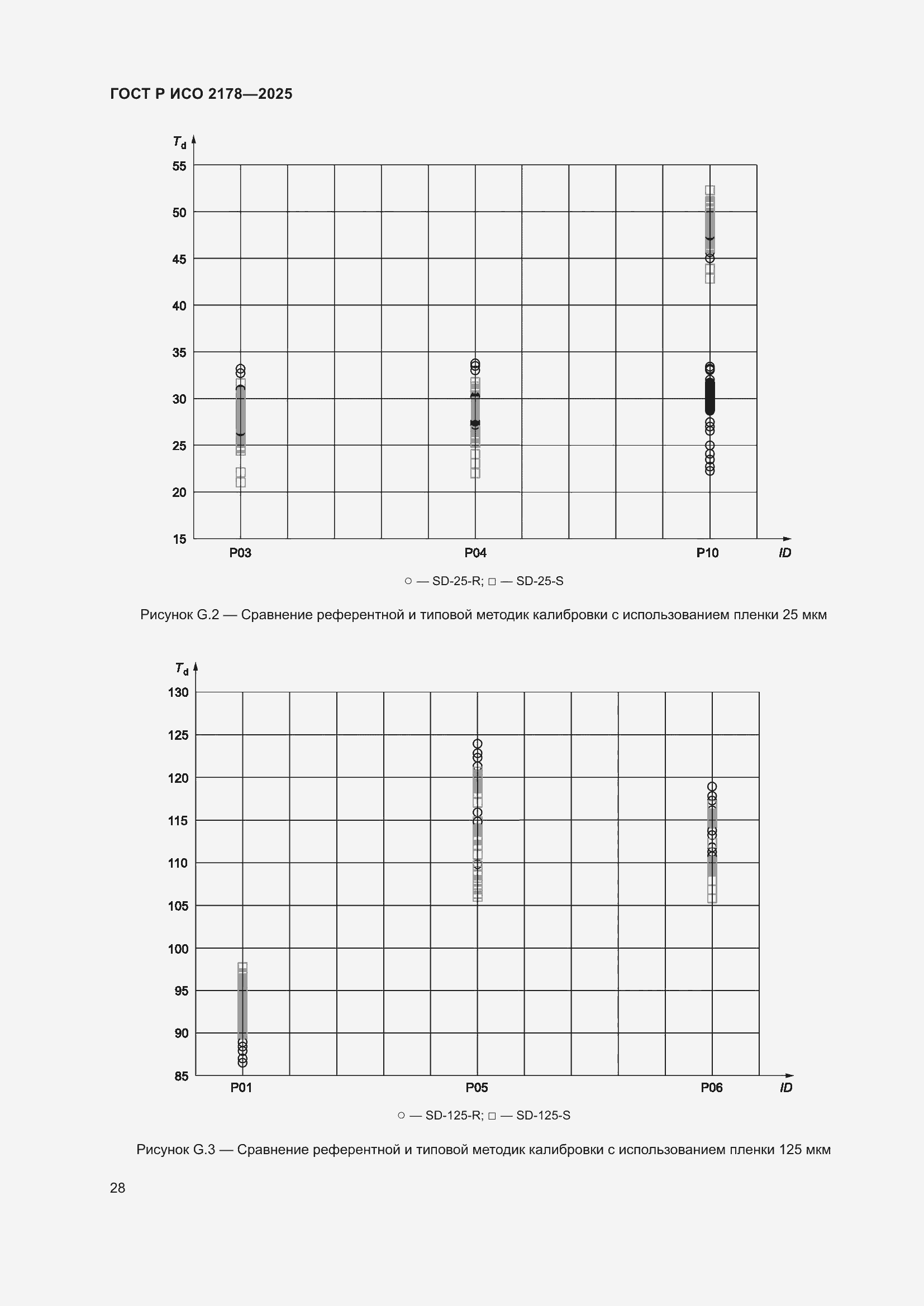 Страница 32 ГОСТ Р ИСО 2178-2025