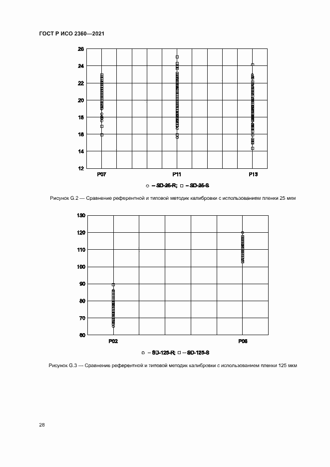 Страница 31 ГОСТ Р ИСО 2360-2021