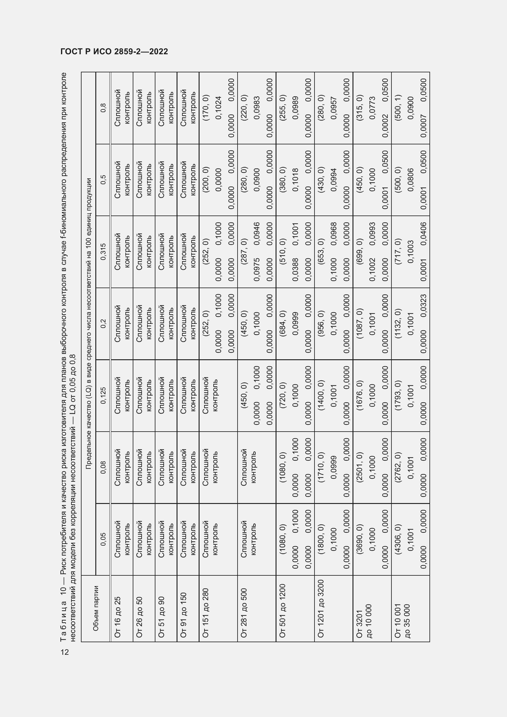 Страница 16 ГОСТ Р ИСО 2859-2-2022