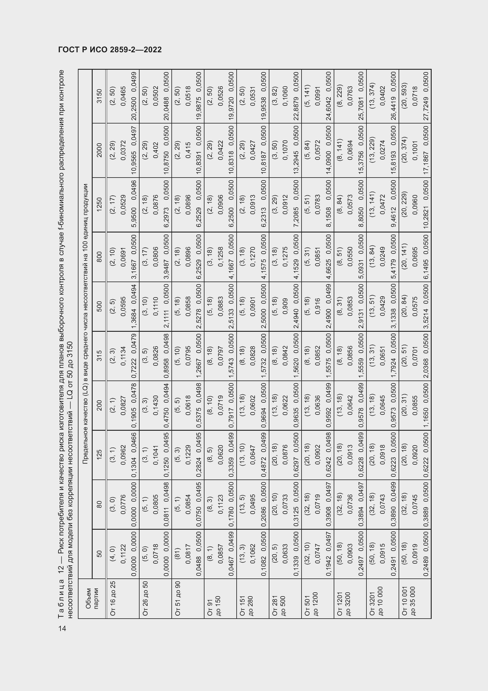 Страница 18 ГОСТ Р ИСО 2859-2-2022