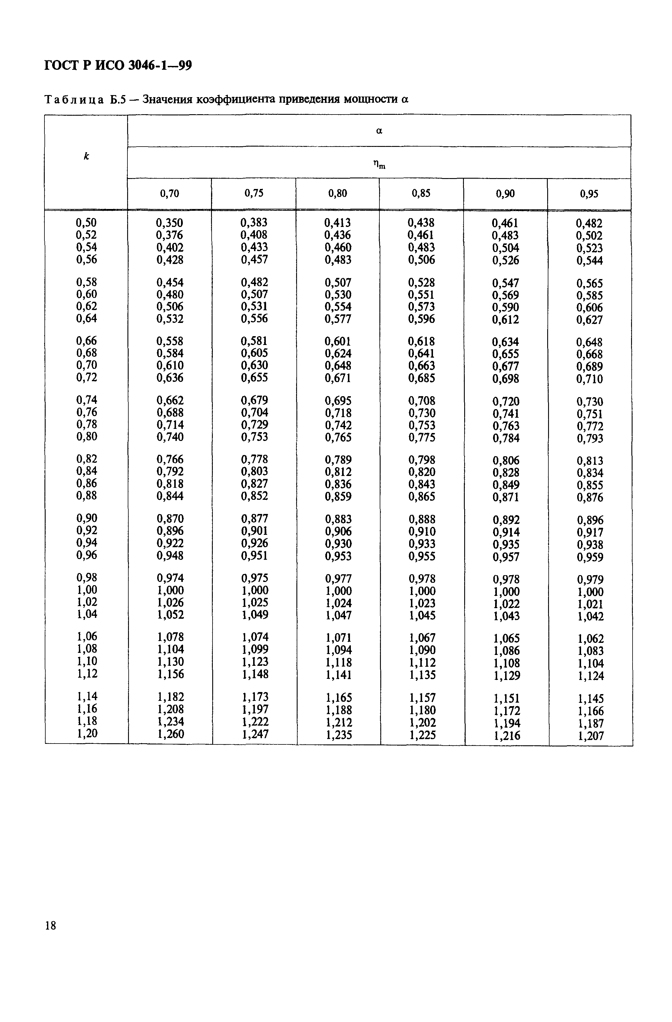 Страница 21 ГОСТ Р ИСО 3046-1-99