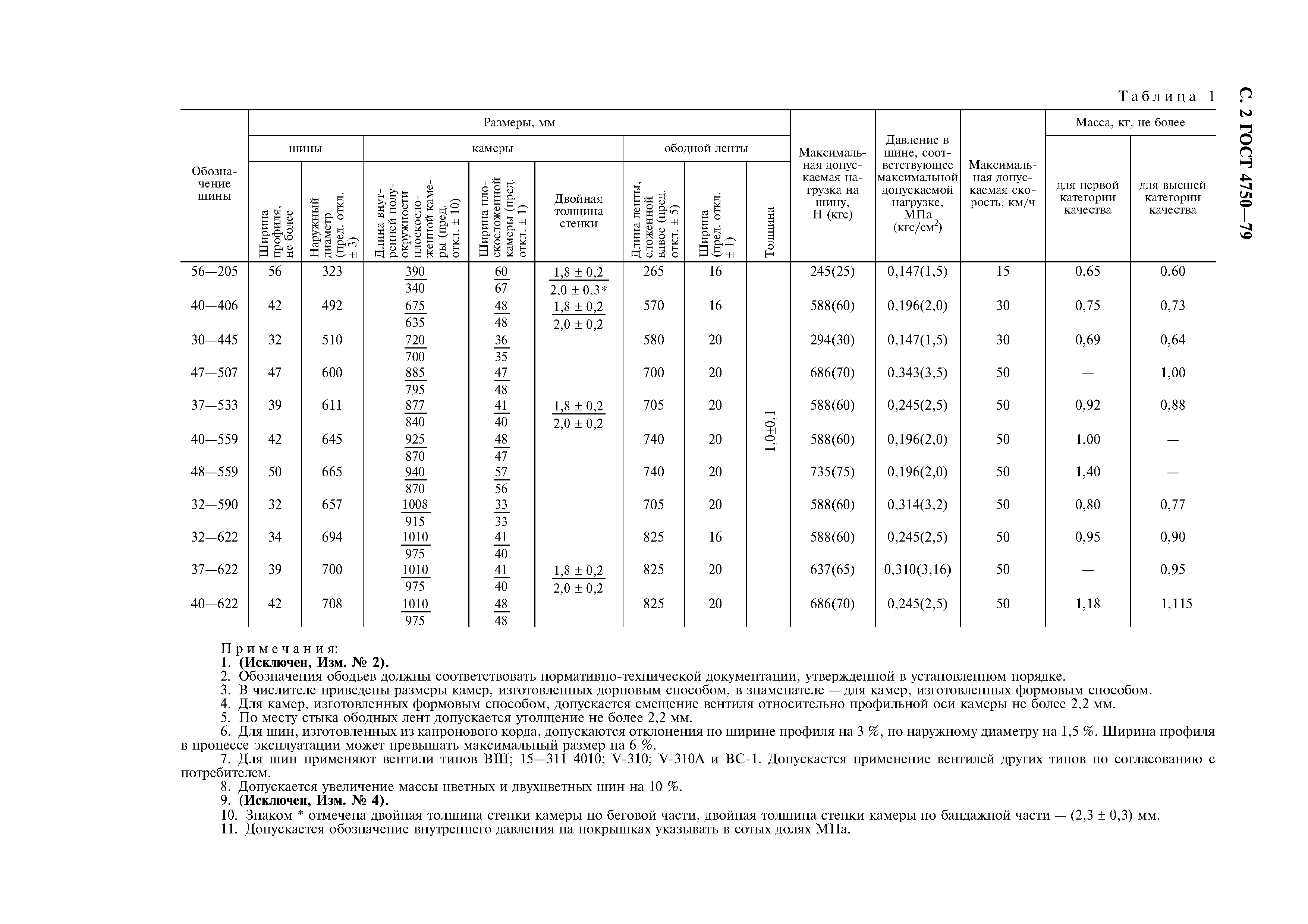 Страница 2 ГОСТ 4750-79