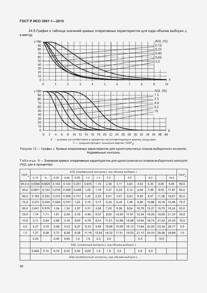 Страница 36 ГОСТ Р ИСО 3951-1-2015