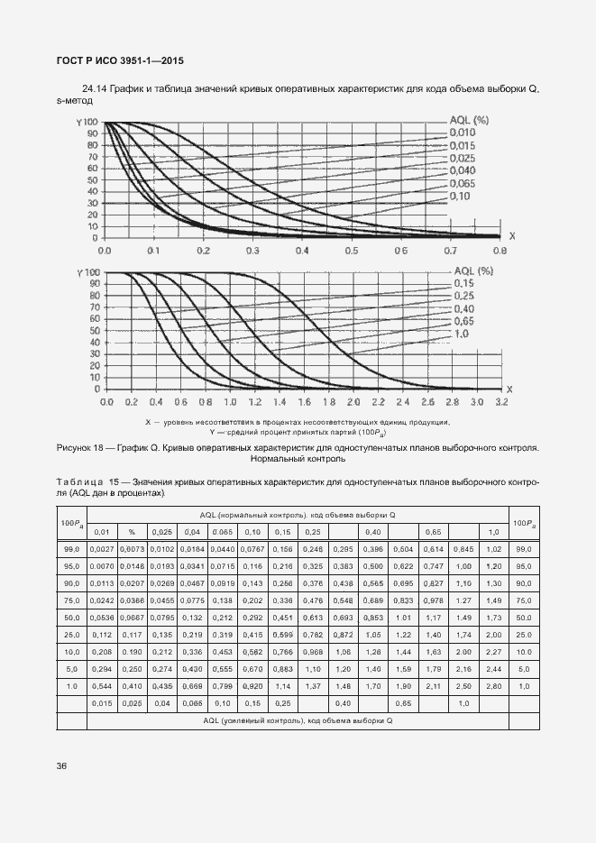Страница 42 ГОСТ Р ИСО 3951-1-2015