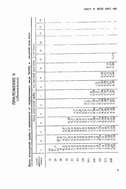 Страница 12 ГОСТ Р ИСО 4327-94