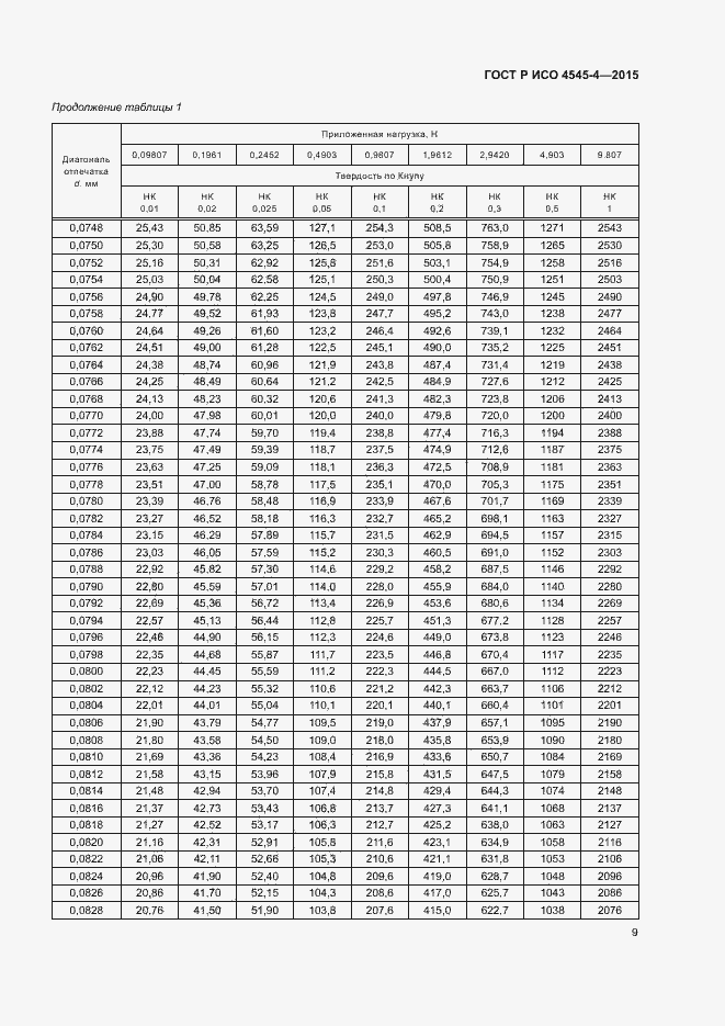 Страница 12 ГОСТ Р ИСО 4545-4-2015
