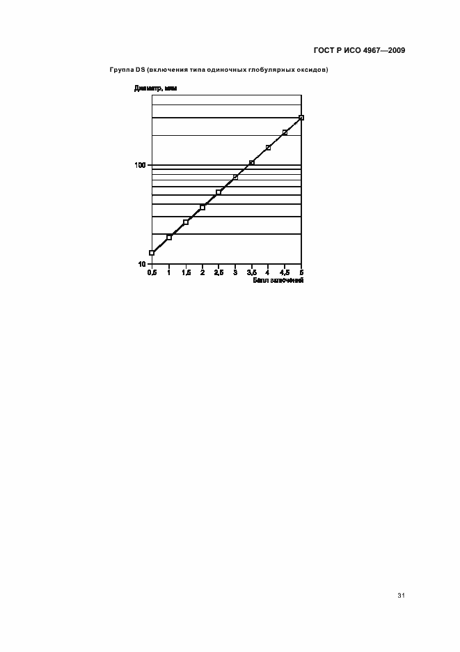 Страница 35 ГОСТ Р ИСО 4967-2009