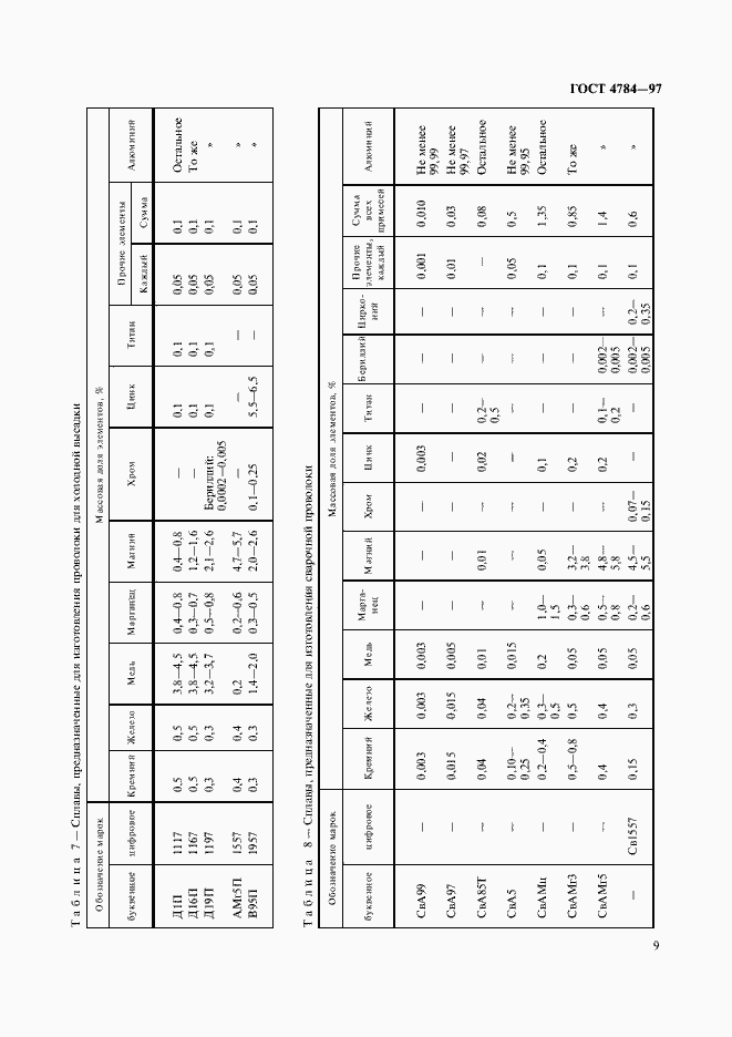 Страница 13 ГОСТ 4784-97