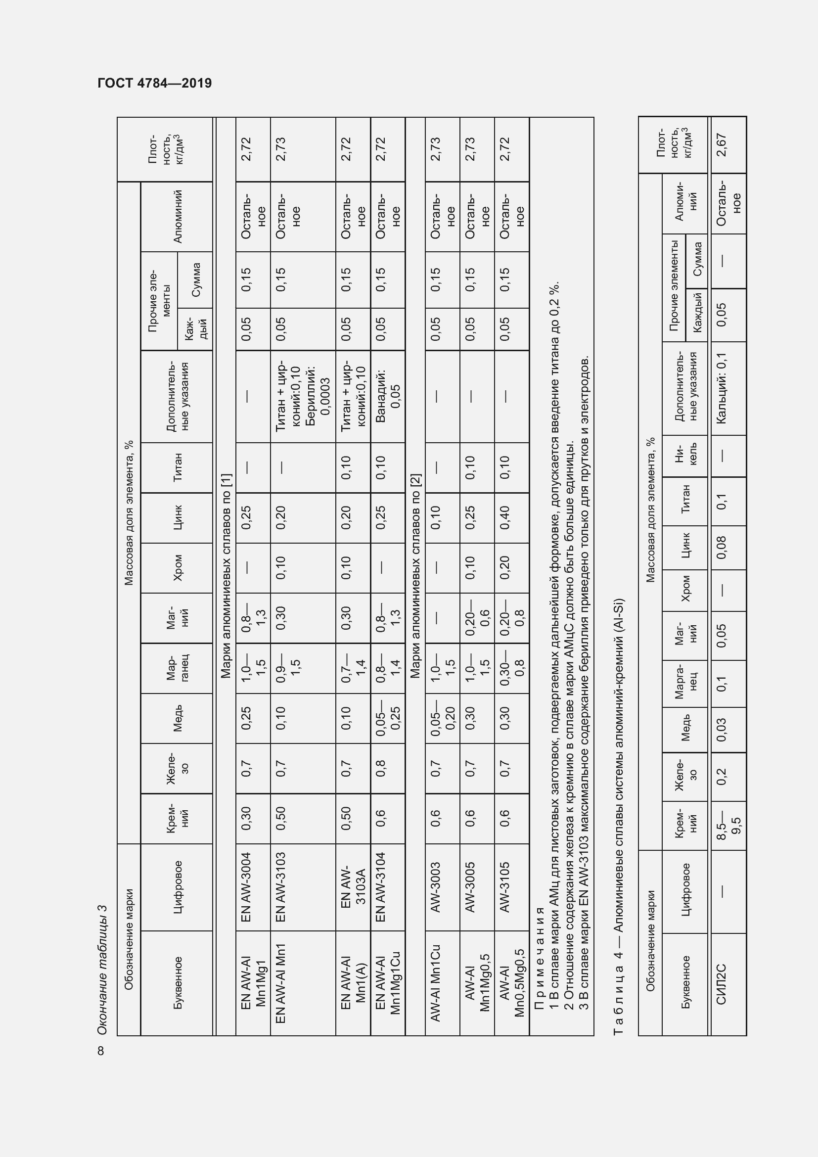Страница 12 ГОСТ 4784-2019