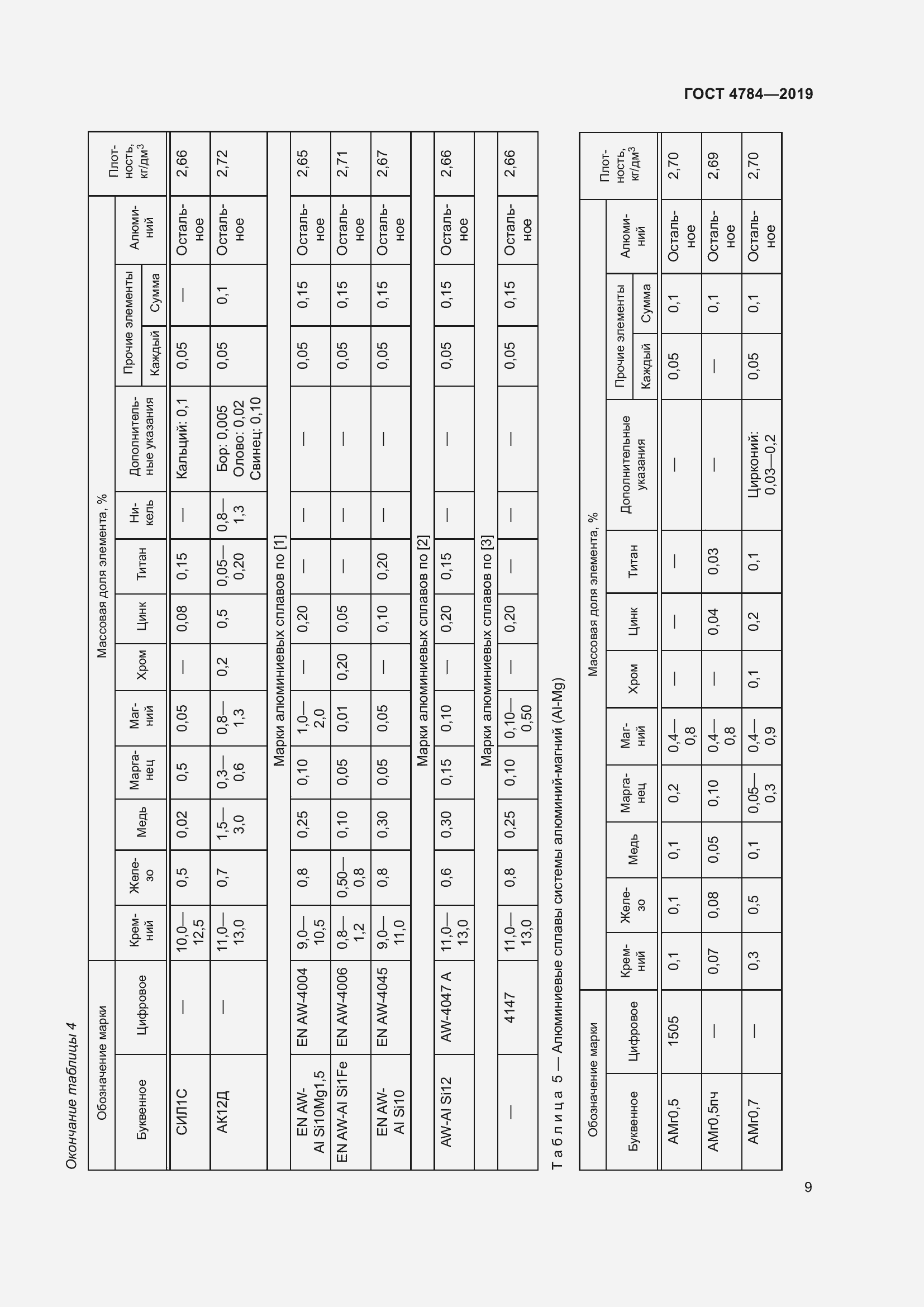 Страница 13 ГОСТ 4784-2019